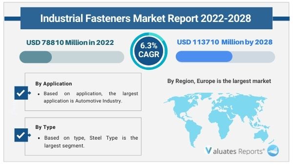 Industrial Fasteners Market Outlook 2022